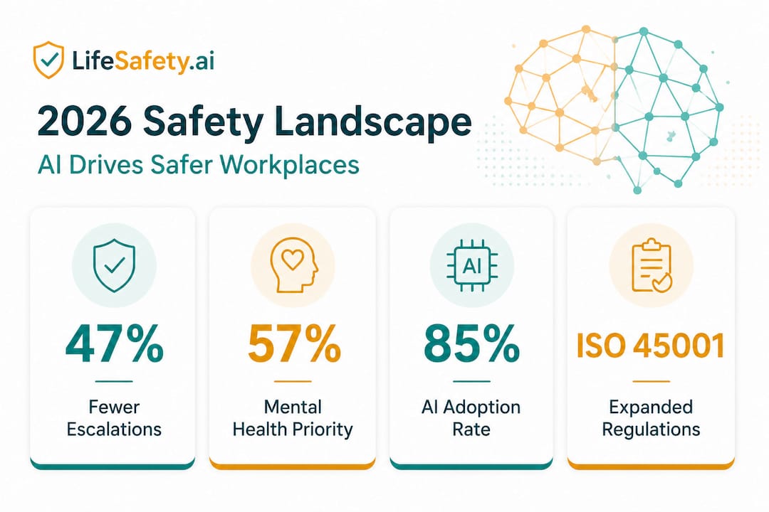 Infographic with 2026 safety management statistics