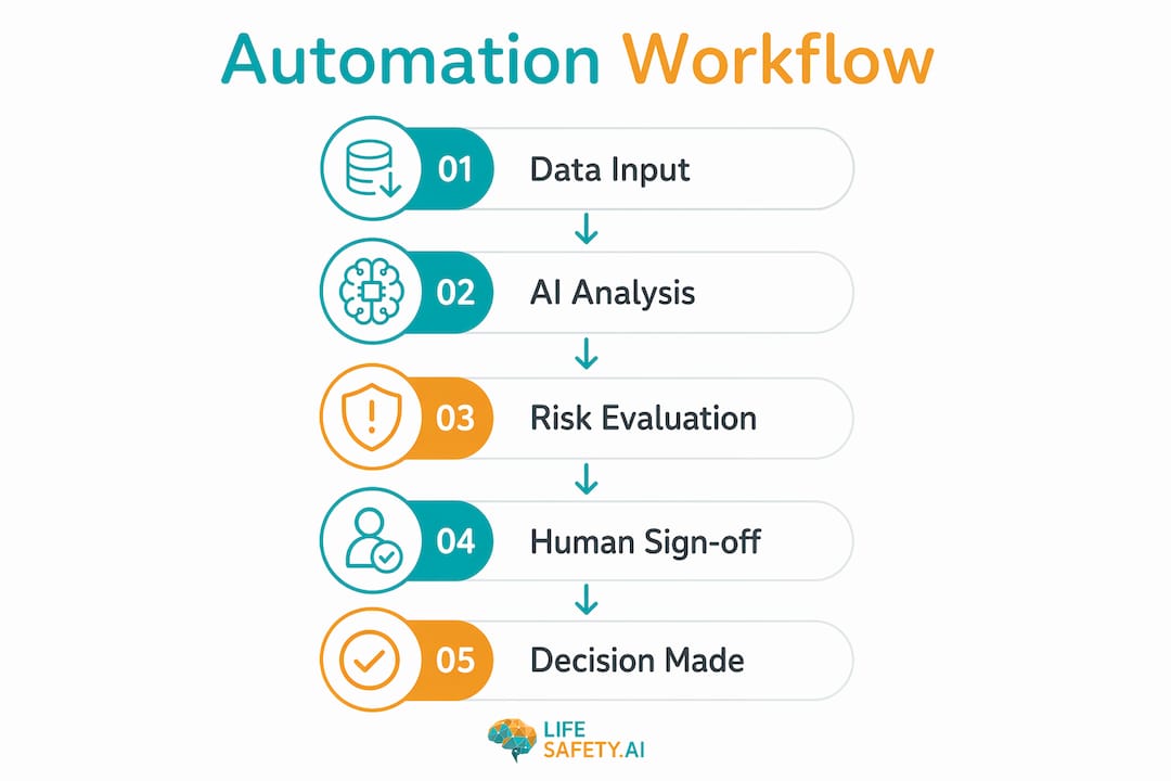 Automation workflow steps for risk assessment